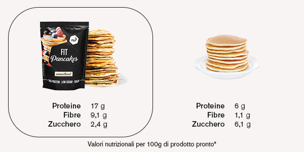 Confronto Fit pancake nu3 con pancake tradizionali