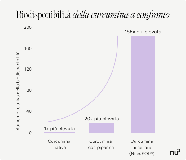 Infografica curcuma