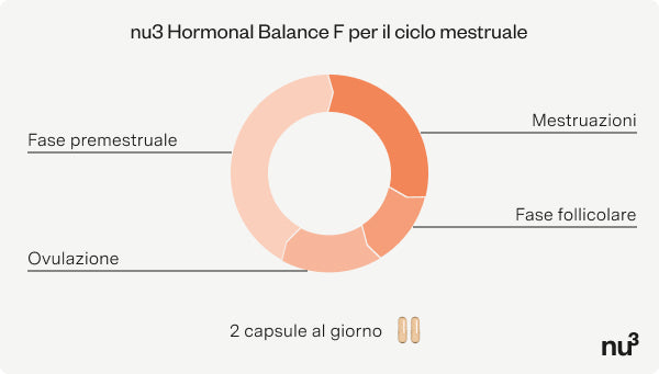 nu3 Hormonal Balance F - Infografica